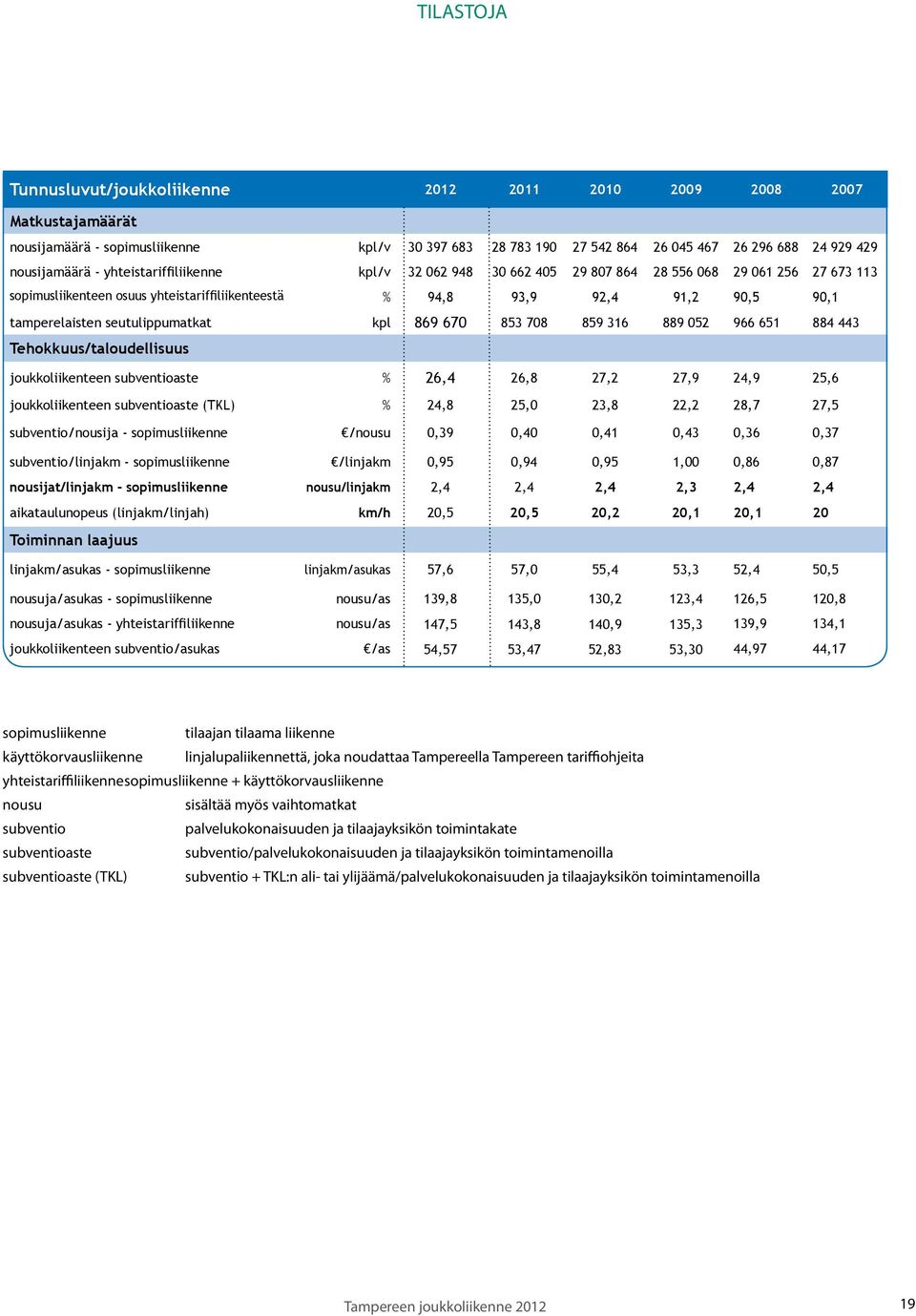 92,4 91,2 2006 90,5 2005 90,1 tamperelaisten seutulippumatkat kpl 869 670 853 708 859 316 889 052 966 651 884 443 Tehokkuus/taloudellisuus joukkoliikenteen subventioaste % 26,4 26,8 27,2 27,9 24,9