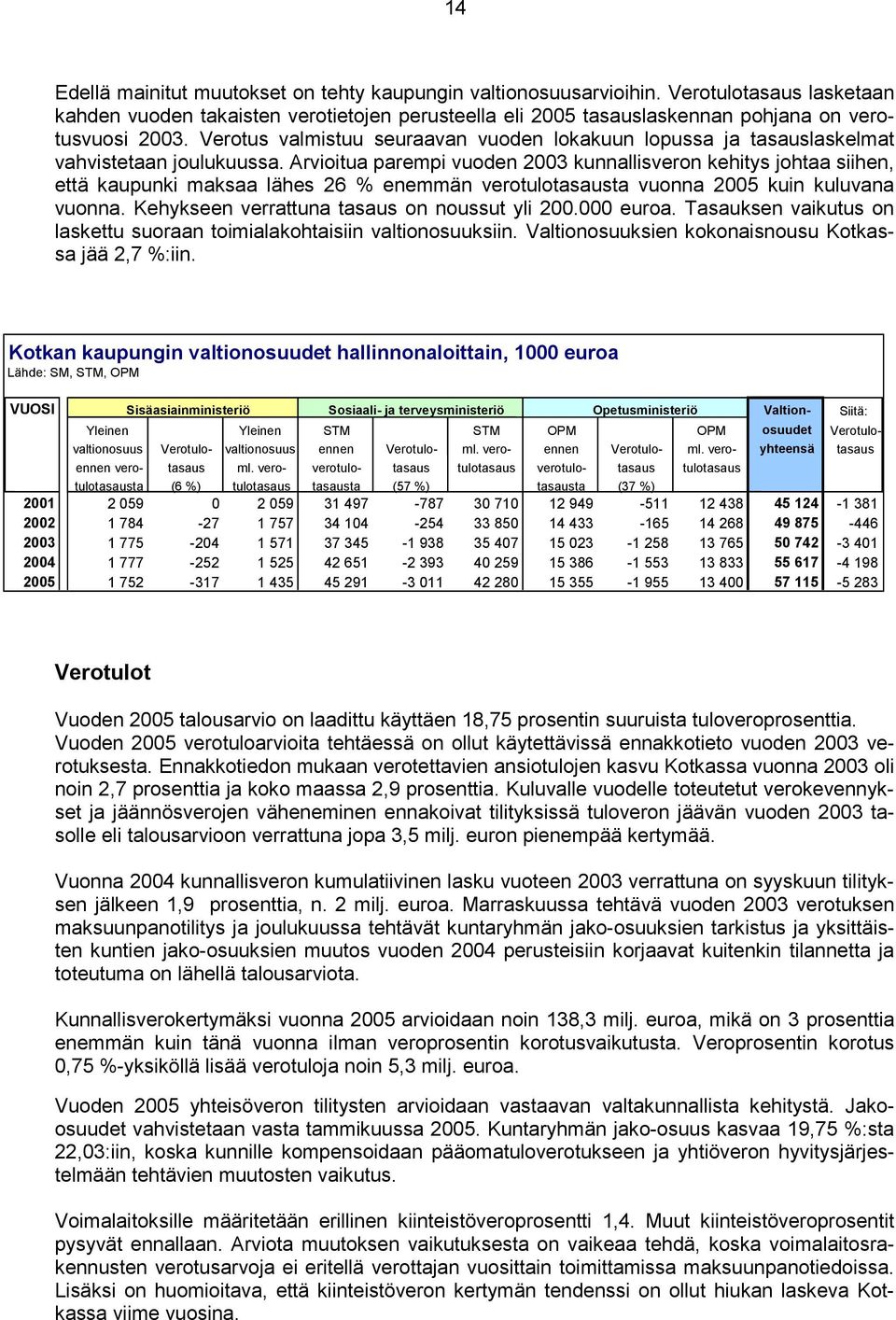 Arvioitua parempi vuoden 2003 kunnallisveron kehitys johtaa siihen, että kaupunki maksaa lähes 26 % enemmän verotulotasausta vuonna 2005 kuin kuluvana vuonna.