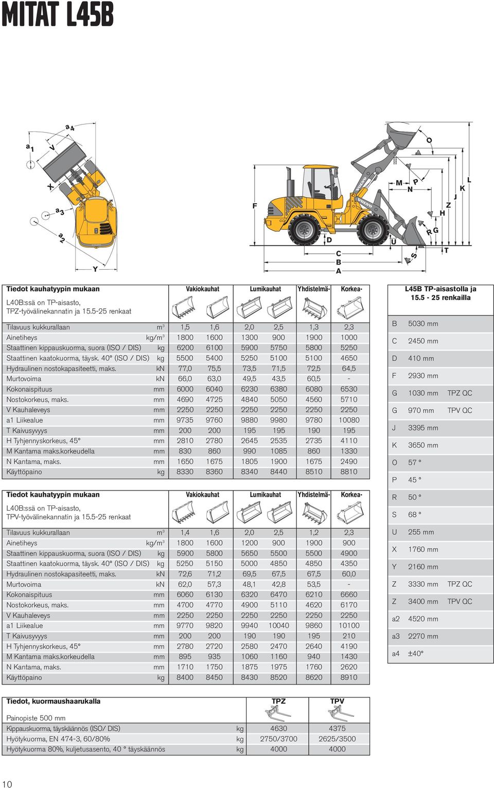 kaatokuorma, täysk. 40 (ISO / DIS) kg 5500 5400 5250 5100 5100 4650 Hydraulinen nostokapasiteetti, maks.