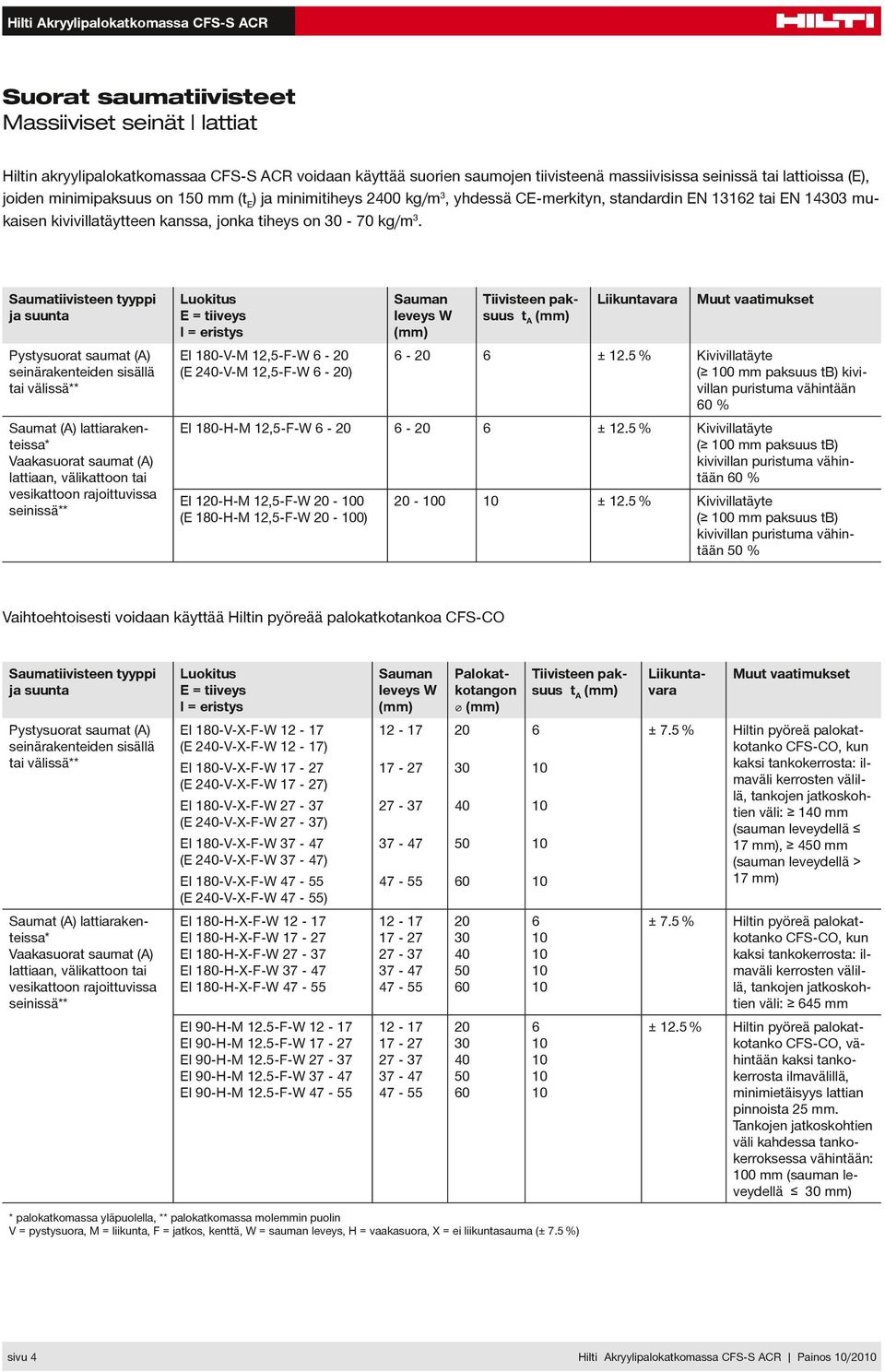 Saumatiivisteen tyyppi ja suunta Luokitus E = tiiveys I = eristys Sauman leveys W (mm) Tiivisteen paksuus ta (mm) Liikuntavara Muut vaatimukset Pystysuorat saumat (A) seinärakenteiden sisällä tai