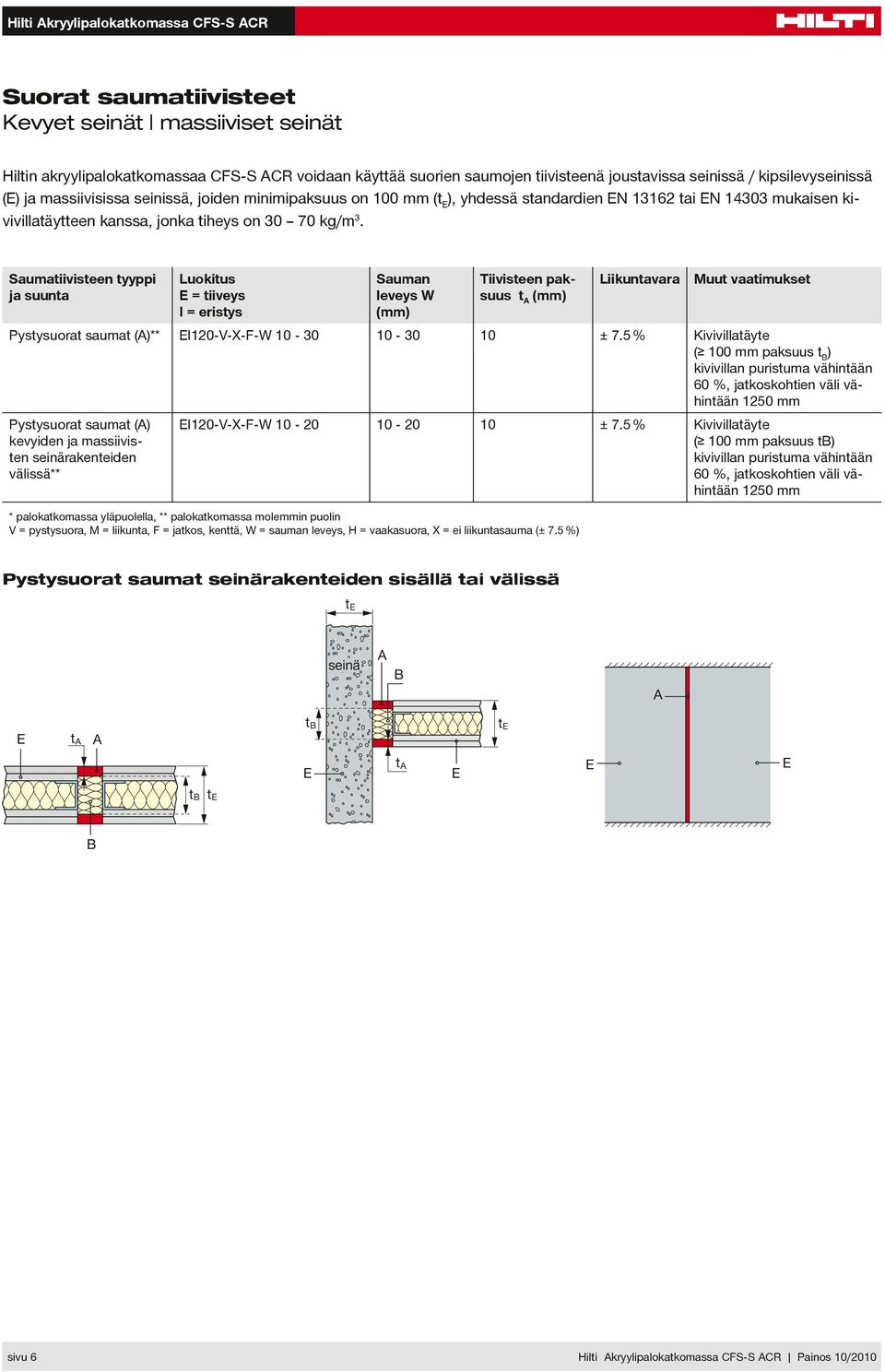 Saumatiivisteen tyyppi ja suunta Luokitus E = tiiveys I = eristys Sauman leveys W (mm) Tiivisteen paksuus ta (mm) Liikuntavara Muut vaatimukset Pystysuorat saumat (A)** EI120-V-X-F-W - 30-30 ± 7.