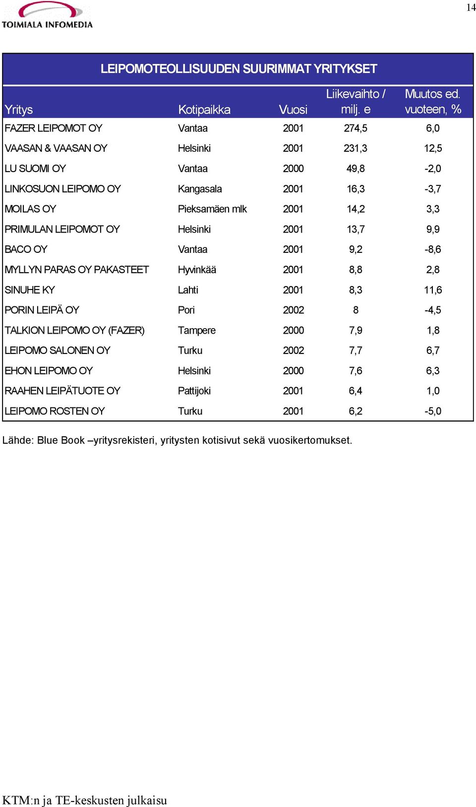 mlk 2001 14,2 3,3 PRIMULAN LEIPOMOT OY Helsinki 2001 13,7 9,9 BACO OY Vantaa 2001 9,2-8,6 MYLLYN PARAS OY PAKASTEET Hyvinkää 2001 8,8 2,8 SINUHE KY Lahti 2001 8,3 11,6 PORIN LEIPÄ OY Pori 2002