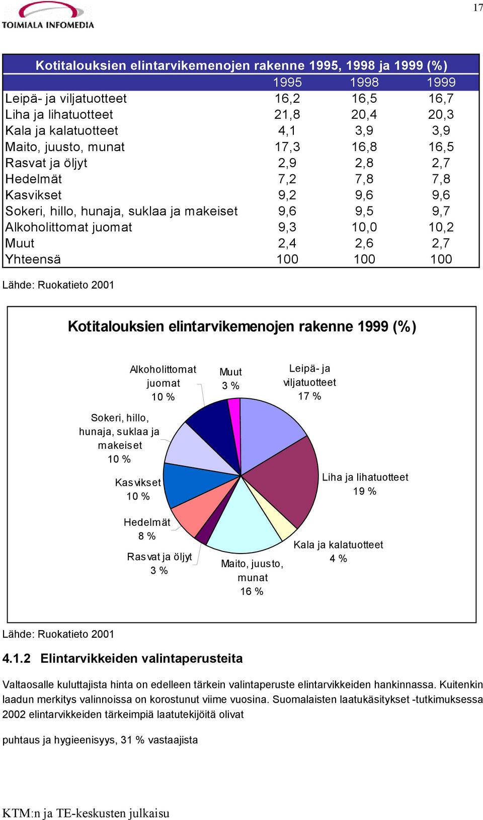 2,6 2,7 Yhteensä 100 100 100 Lähde: Ruokatieto 2001 Kotitalouksien elintarvikemenojen rakenne 1999 (%) Sokeri, hillo, hunaja, suklaa ja makeiset 10 % Alkoholittomat juomat 10 % Kasvikset 10 % Muut 3