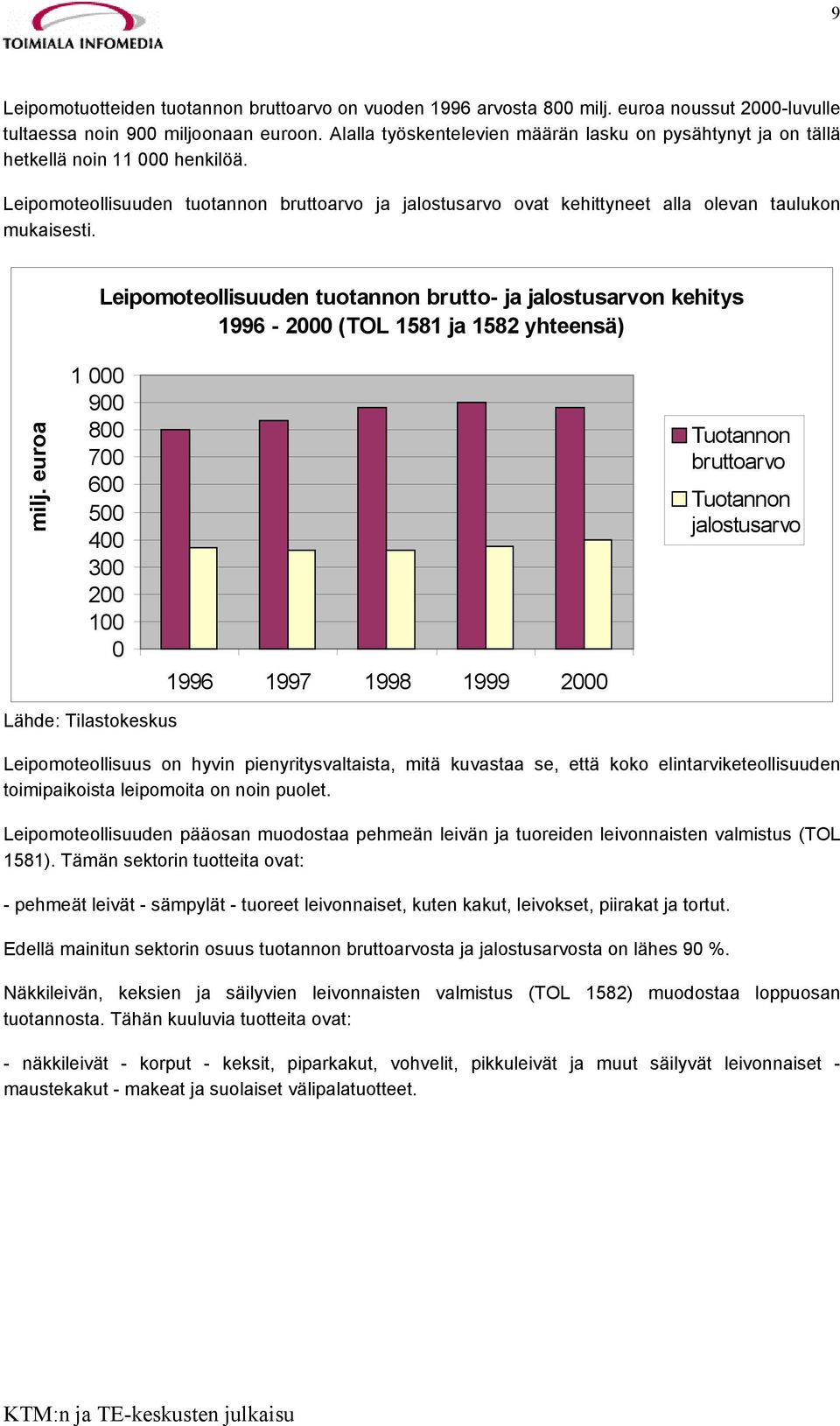 Leipomoteollisuuden tuotannon brutto- ja jalostusarvon kehitys 1996-2000 (TOL 1581 ja 1582 yhteensä) milj.