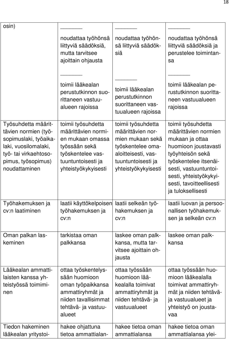 Työsuhdetta määrittävien normien (työsopimuslaki, työaikalaki, vuosilomalaki, työ- tai virkaehtosopimus, työsopimus) noudattaminen toimii työsuhdetta määrittävien normien mukaan omassa työssään sekä