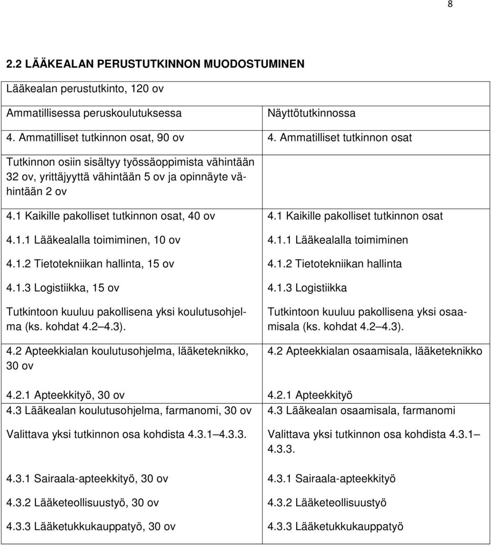 1.2 Tietotekniikan hallinta, 15 ov 4.1.3 Logistiikka, 15 ov Tutkintoon kuuluu pakollisena yksi koulutusohjelma (ks. kohdat 4.2 4.3). 4.2 Apteekkialan koulutusohjelma, lääketeknikko, 30 ov 4.2.1 Apteekkityö, 30 ov 4.