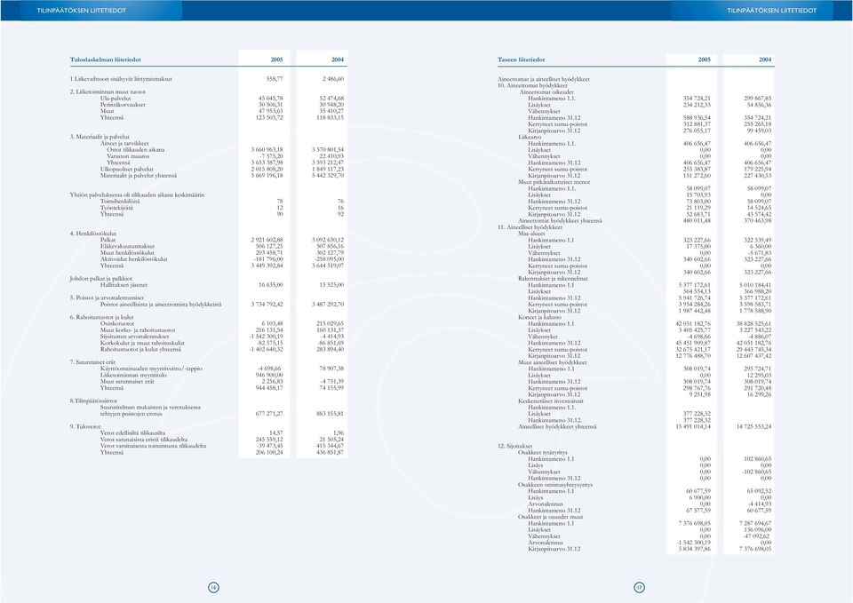 Materiaalit ja palvelut Aineet ja tarvikkeet Ostot tilikauden aikana 3 660 963,18 3 570 801,54 Varaston muutos -7 575,20 22 410,93 Yhteensä 3 653 387,98 3 593 212,47 Ulkopuoliset palvelut 2 015