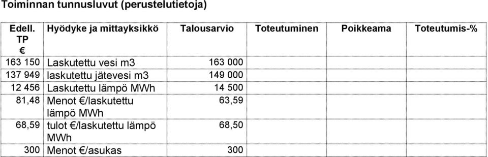 Laskutettu vesi m3 163 000 137 949 laskutettu jätevesi m3 149 000 12 456 Laskutettu