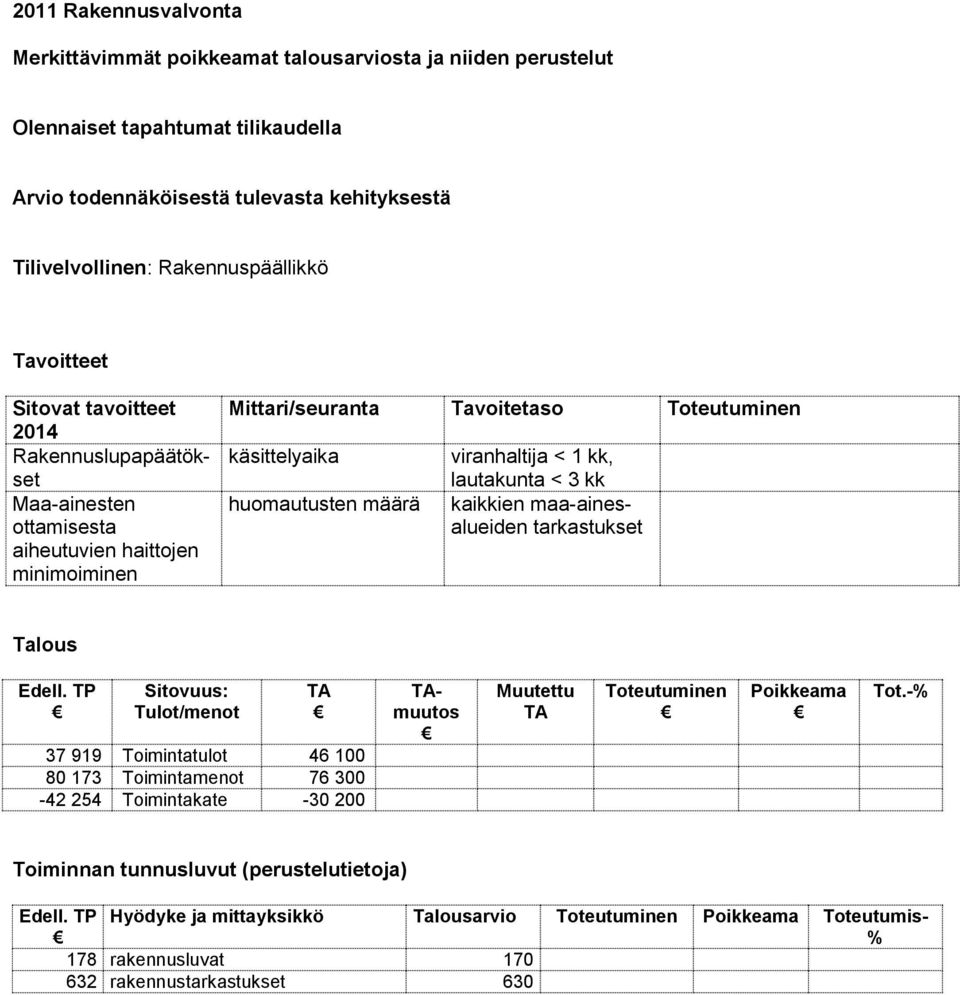 Talous Edell. TP Sitovuus: Tulot/menot 37 919 Toimintatulot 46 100 80 173 Toimintamenot 76 300-42 254 Toimintakate -30 200 muutos Muutettu Toteutuminen Poikkeama Tot.