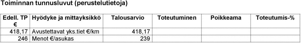 TP Hyödyke ja mittayksikkö Talousarvio