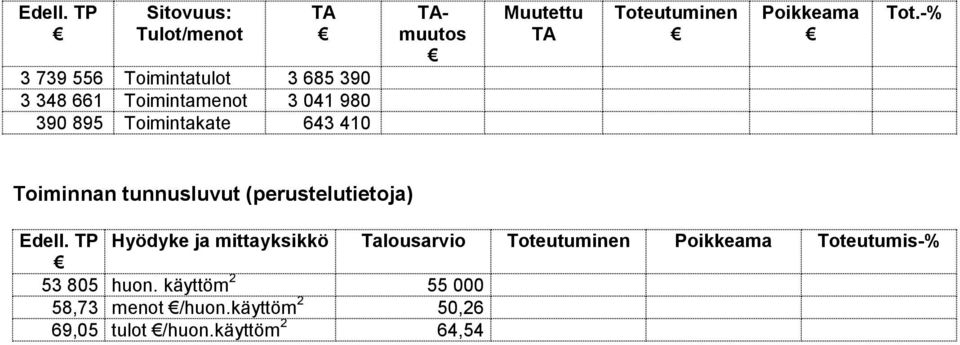 895 Toimintakate 643 410 muutos Muutettu Toteutuminen Poikkeama Tot.