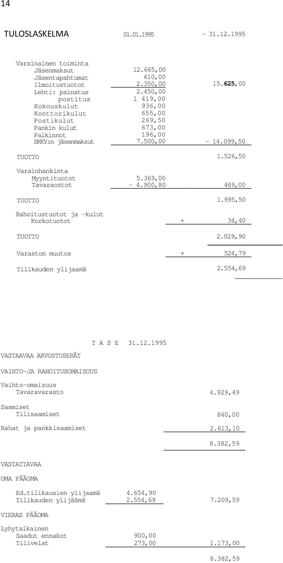 350,00 2.450,00 1 419,00 936,00 655,00 269,50 673,00 196,00 7.500,00 15.625,00-14.099,50 TUOTTO 1.526,50 Varainhankinta Myyntituotot 5.369,00 Tavaraostot - 4.900,80 469,00 TUOTTO 1.