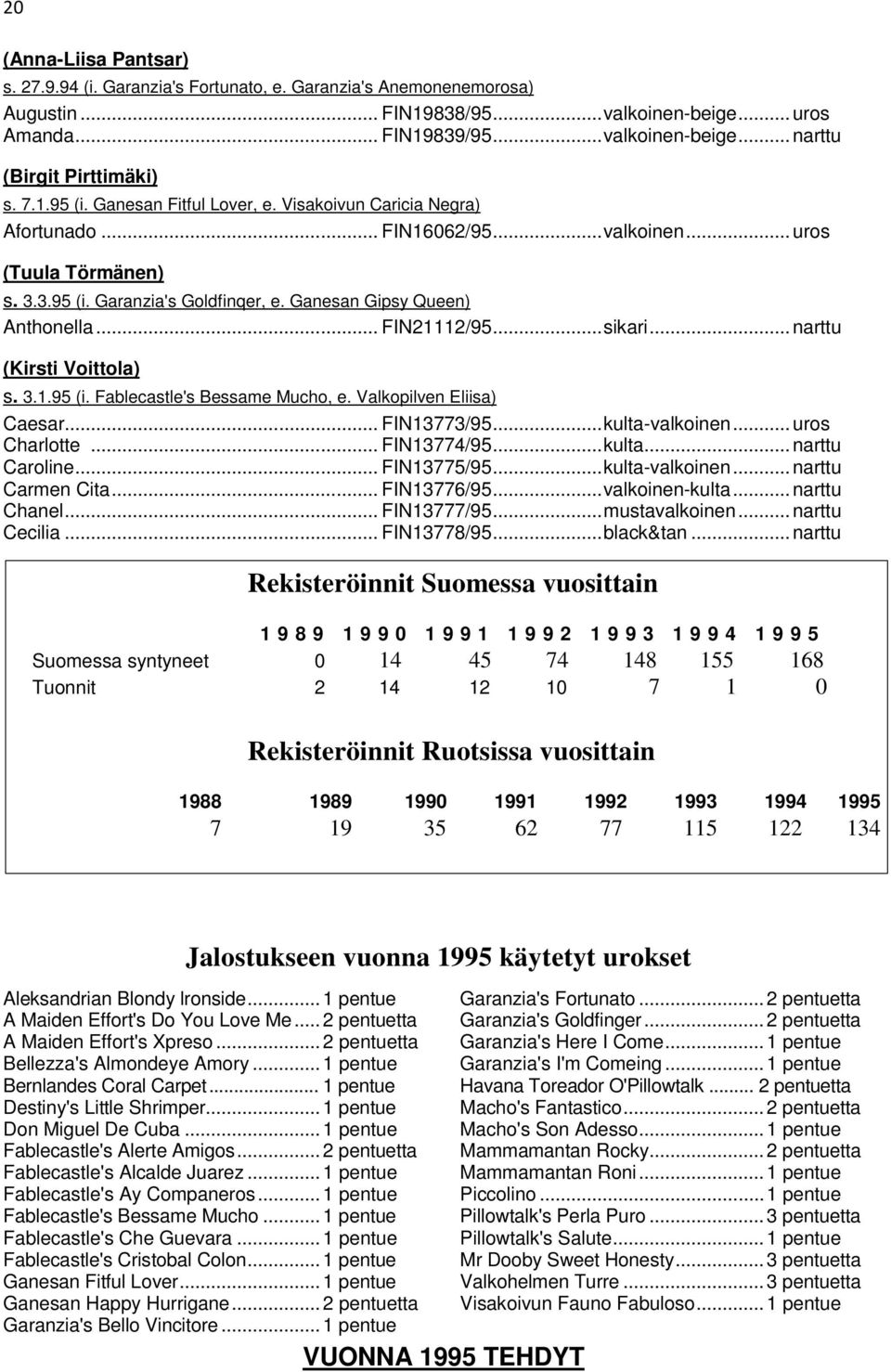 .. FIN21112/95...sikari... narttu (Kirsti Voittola) s. 3.1.95 (i. Fablecastle's Bessame Mucho, e. Valkopilven Eliisa) Caesar... FIN13773/95...kulta-valkoinen... uros Charlotte... FIN13774/95...kulta... narttu Caroline.