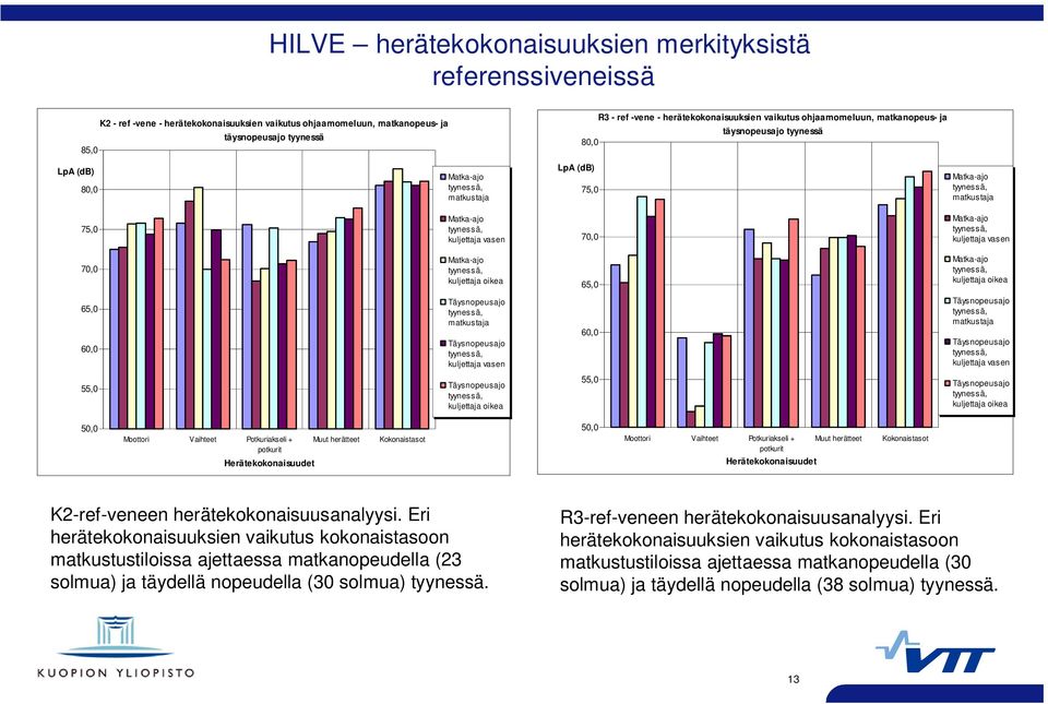 kuljettaja vasen 70,0 Matka-ajo tyynessä, kuljettaja vasen 70,0 Matka-ajo tyynessä, kuljettaja oikea 65,0 Matka-ajo tyynessä, kuljettaja oikea 65,0 60,0 Täysnopeusajo tyynessä, matkustaja