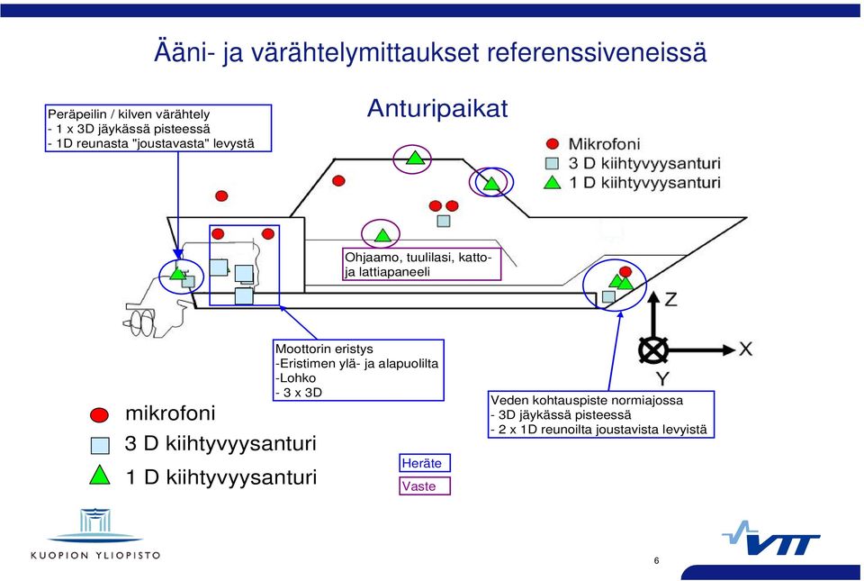 kiihtyvyysanturi 1 D kiihtyvyysanturi Moottorin eristys -Eristimen ylä- ja alapuolilta -Lohko - 3 x 3D