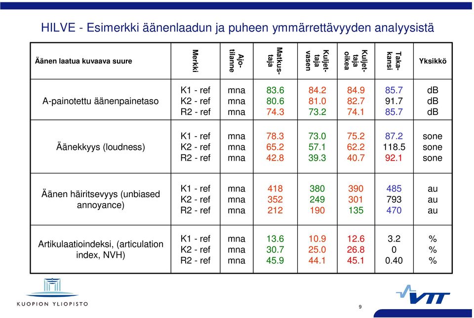 7 db db db Äänekkyys (loudness) K1 - ref K2 - ref R2 - ref mna mna mna 78.3 65.2 42.8 73.0 57.1 39.3 75.2 62.2 40.7 87.2 118.5 92.