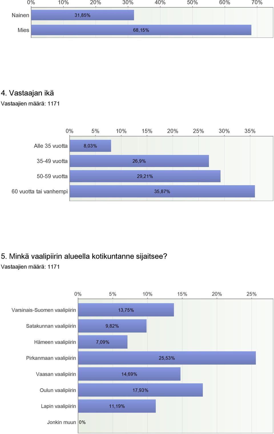 vuotta tai vanhempi 35,87% 5. Minkä vaalipiirin alueella kotikuntanne sijaitsee?