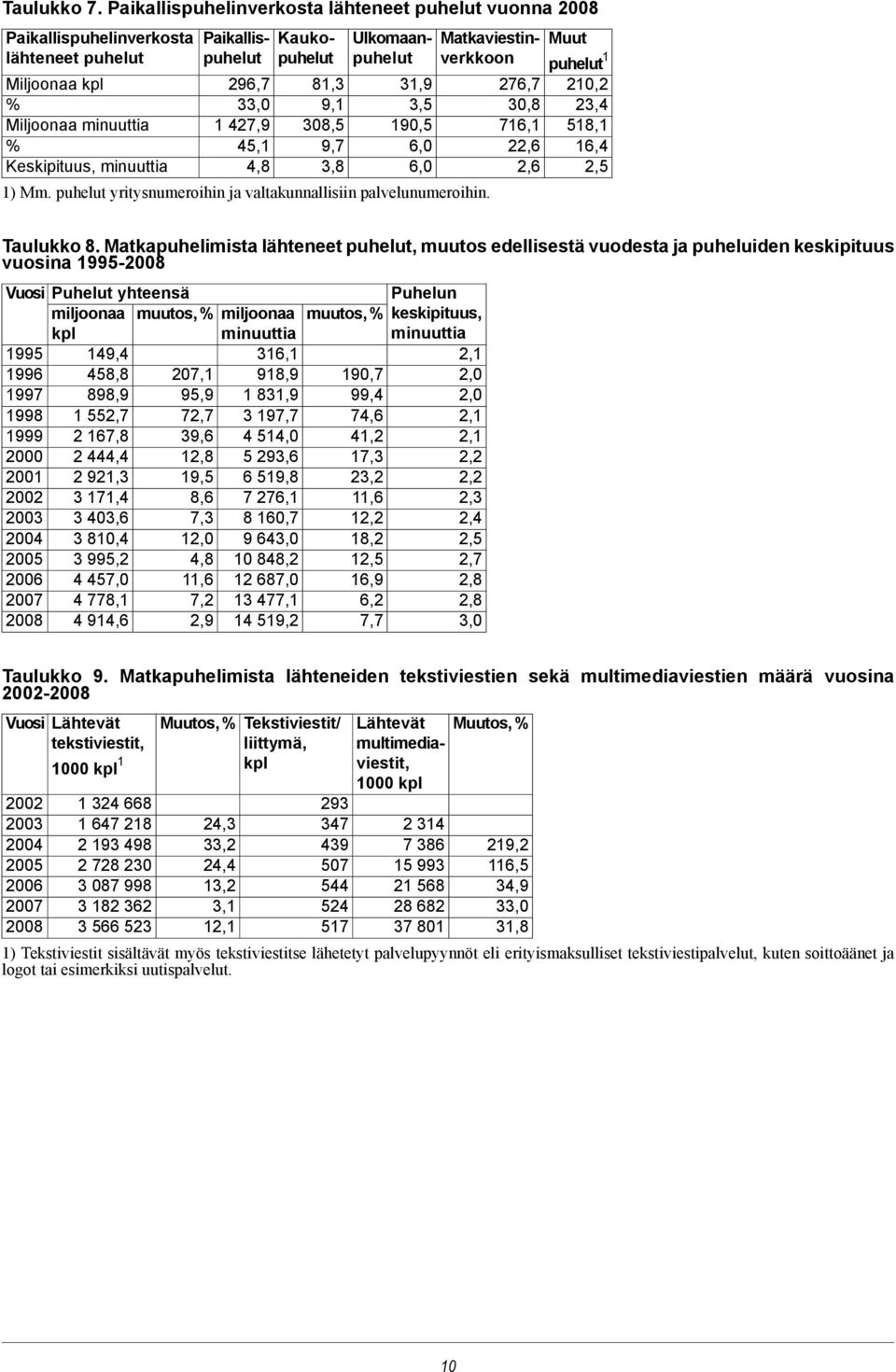 Matkaviestin- Muut puhelut puhelut puhelut verkkoon puhelut 1 296,7 81,3 31,9 276,7 210,2 33,0 9,1 3,5 30,8 23,4 1 427,9 308,5 190,5 716,1 518,1 45,1 9,7 6,0 22,6 16,4 4,8 3,8 6,0 2,6 2,5 1) Mm.