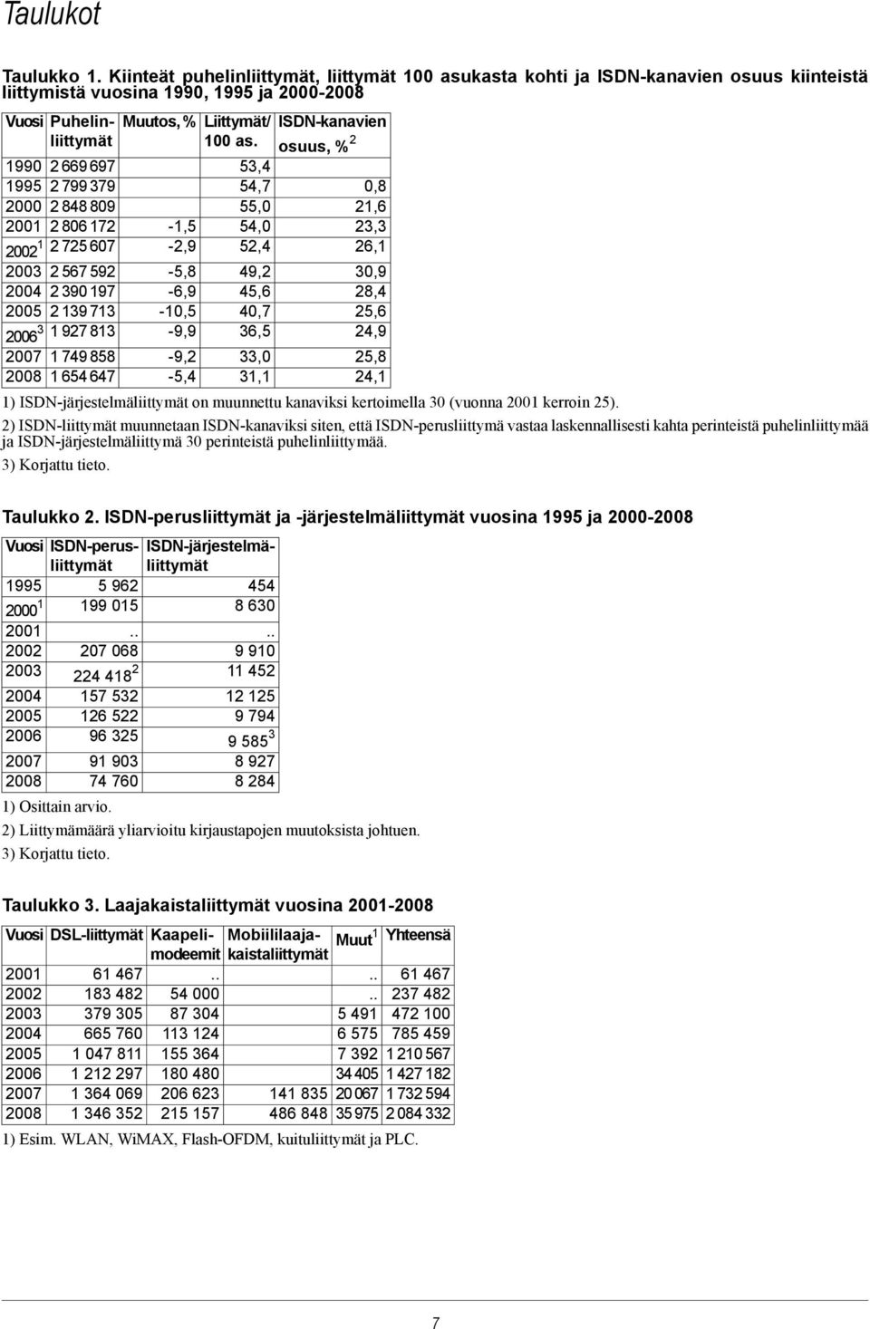 osuus, % 2 1990 2 669 697 53,4 1995 2 799 379 54,7 0,8 2000 2 848 809 55,0 21,6 2001 2 806 172-1,5 54,0 23,3 2002 1 2 725 607-2,9 52,4 26,1 2003 2 567 592-5,8 49,2 30,9 2004 2 390 197-6,9 45,6 28,4