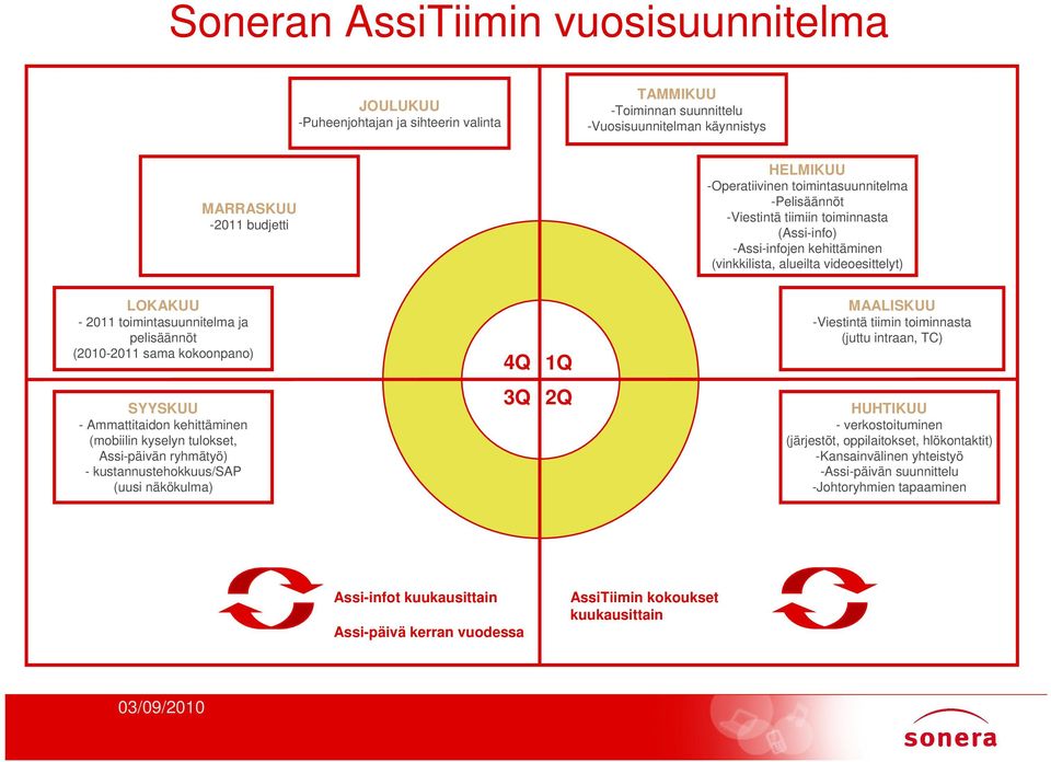 (2010-2011 sama kokoonpano) 4Q 1Q MAALISKUU -Viestintä tiimin toiminnasta (juttu intraan, TC) SYYSKUU - Ammattitaidon kehittäminen (mobiilin kyselyn tulokset, Assi-päivän ryhmätyö) -