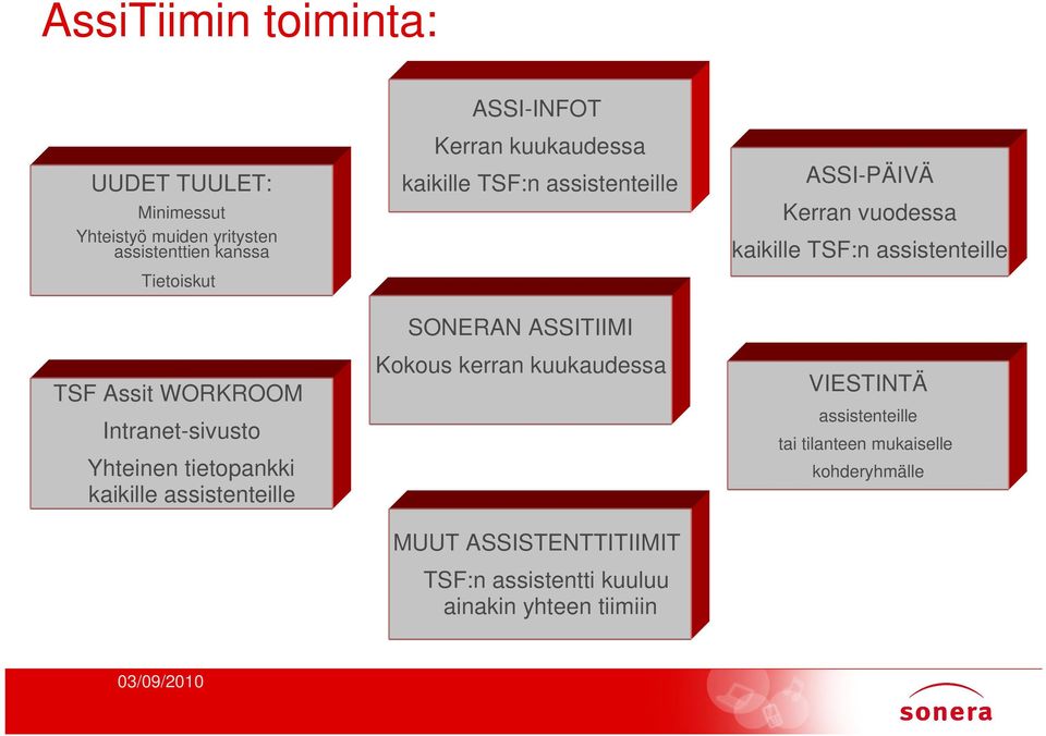 assistenteille SONERAN ASSITIIMI Kokous kerran kuukaudessa MUUT ASSISTENTTITIIMIT TSF:n assistentti kuuluu ainakin