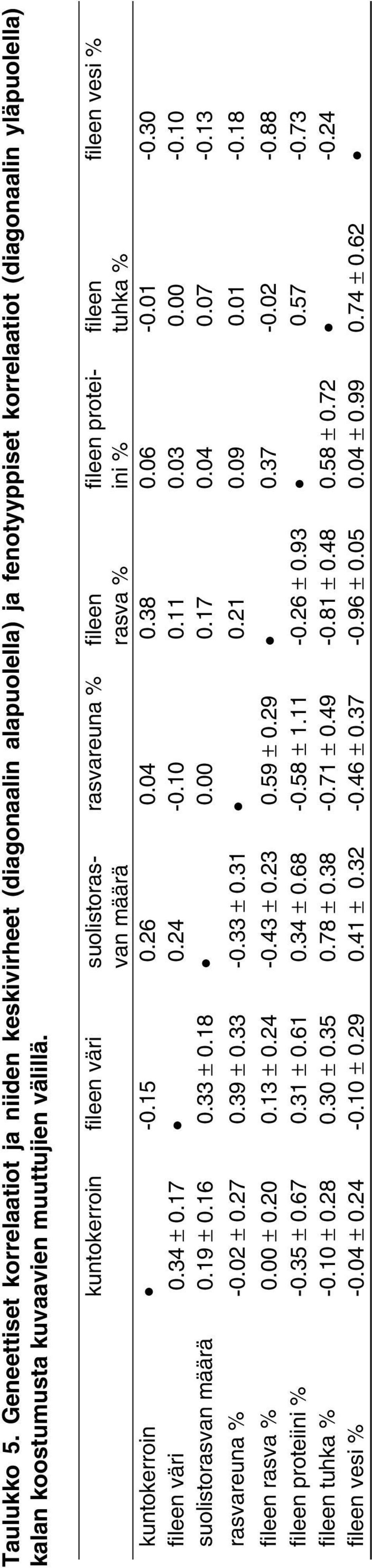 03 0.00-0.10 suolistorasvan määrä 0.19 ± 0.16 0.33 ± 0.18 0.00 0.17 0.04 0.07-0.13 rasvareuna % -0.02 ± 0.27 0.39 ± 0.33-0.33 ± 0.31 0.21 0.09 0.01-0.18 fileen rasva % 0.00 ± 0.20 0.13 ± 0.24-0.