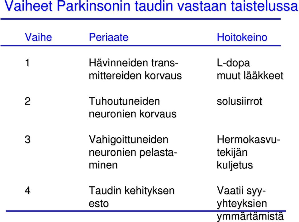 Tuhoutuneiden neuronien korvaus 3 Vahigoittuneiden neuronien pelasta- minen 4