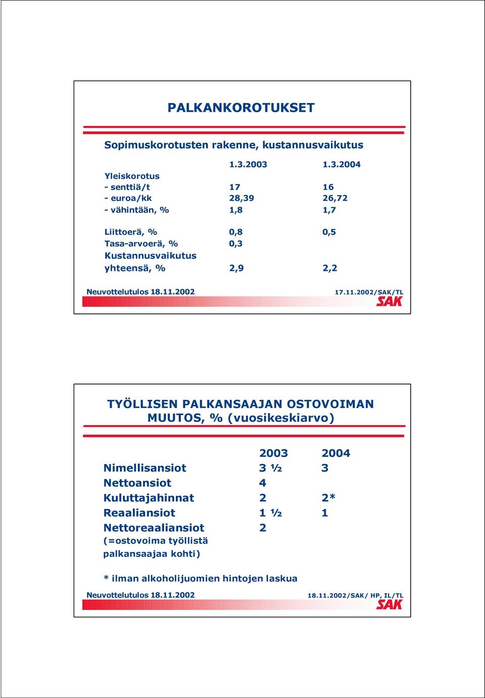 Kustannusvaikutus yhteensä, % 2,9 2,2 Neuvottelutulos 18.11.