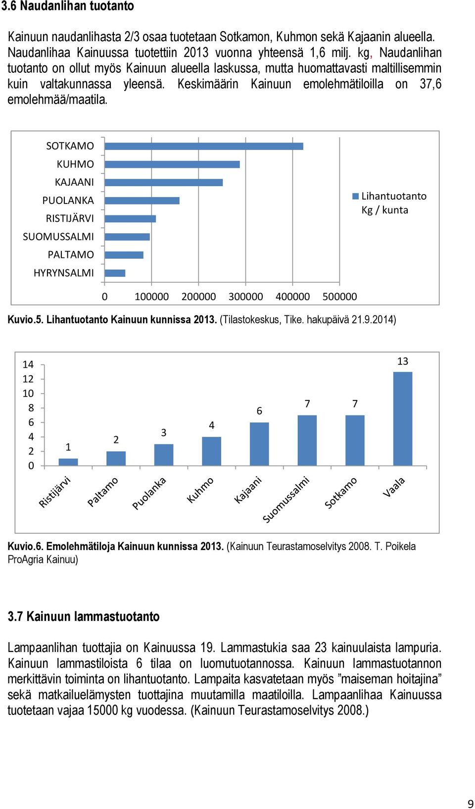 SOTKAMO KUHMO KAJAANI PUOLANKA RISTIJÄRVI SUOMUSSALMI PALTAMO HYRYNSALMI Lihantuotanto Kg / kunta 0 100000 200000 300000 400000 500000 Kuvio.5. Lihantuotanto Kainuun kunnissa 2013.