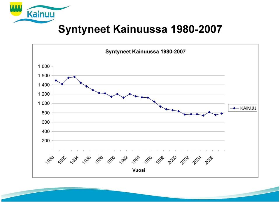 000 800 KAINUU 600 400 200 1980 1982 1984 1986