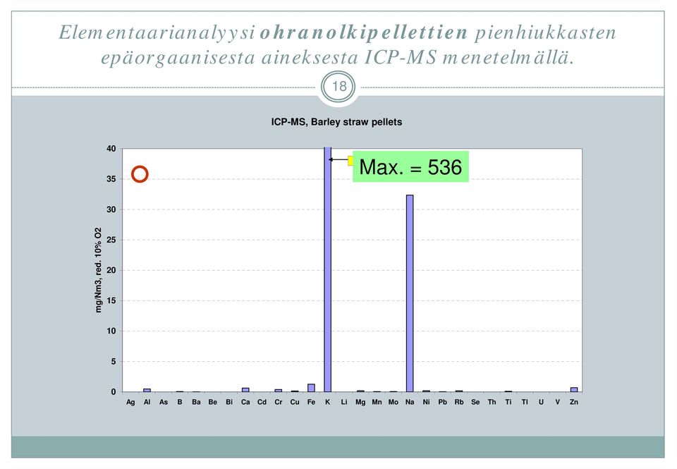 18 ICP-MS, Barley straw pellets 40 35 max. = 536 Max.