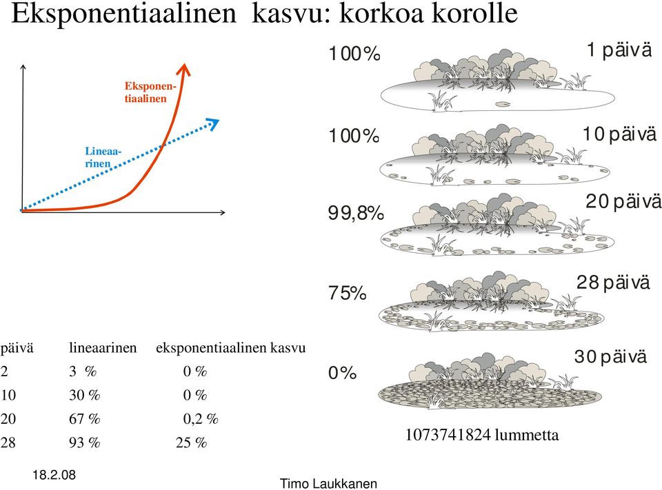 lineaarinen eksponentiaalinen kasvu 2 3 % 0 % 10 30 % 0 % 20 67 %