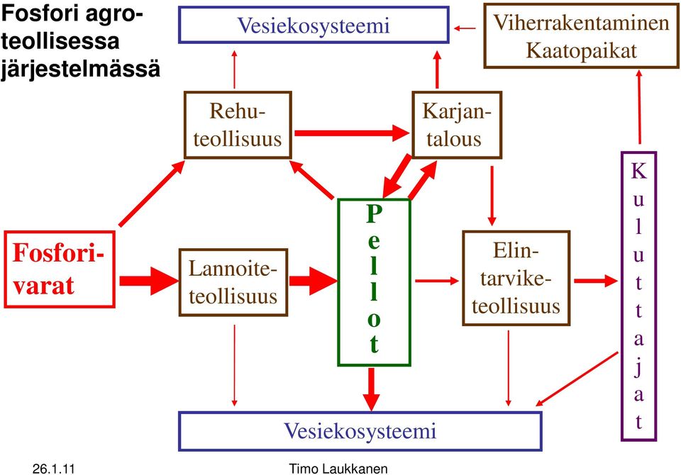 Elintarviketeollisuus Rehuteollisuus Karjantalous