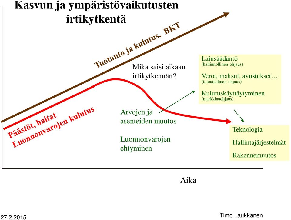 ohjaus) Kulutuskäyttäytyminen (markkinaohjaus) Arvojen ja asenteiden muutos