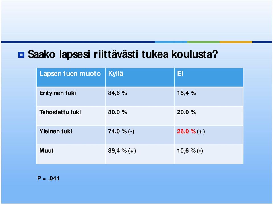 15,4 % Tehostettu tuki 80,0 % 20,0 % Yleinen tuki