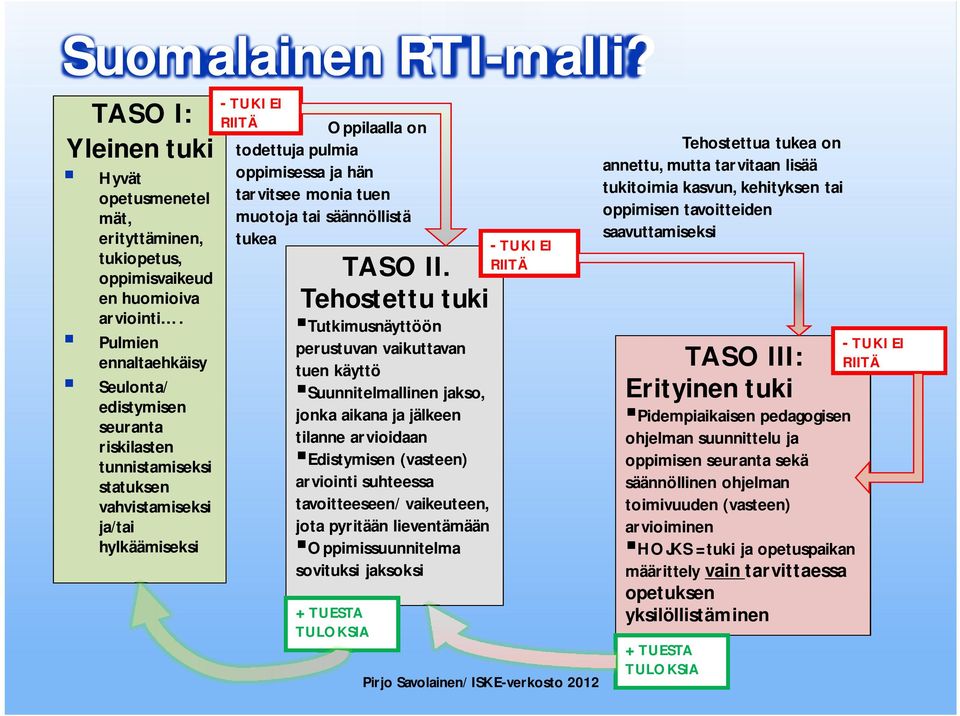 tarvitsee monia tuen muotoja tai säännöllistä tukea TASO II.