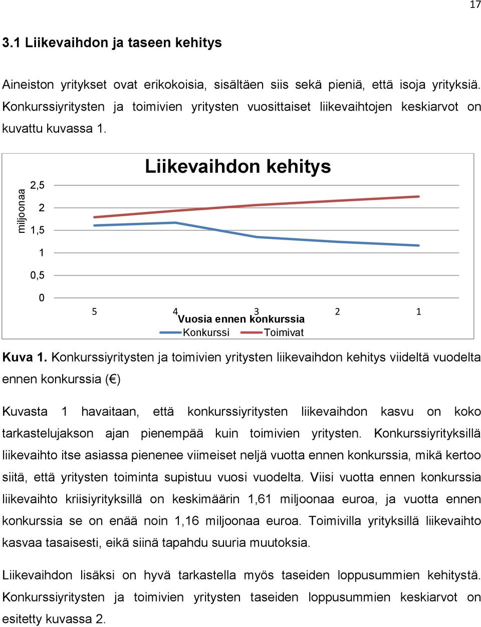 2,5 Liikevaihdon kehitys 2 1,5 1 0,5 0 5 4 3 2 1 Vuosia ennen konkurssia Konkurssi Toimivat Kuva 1.