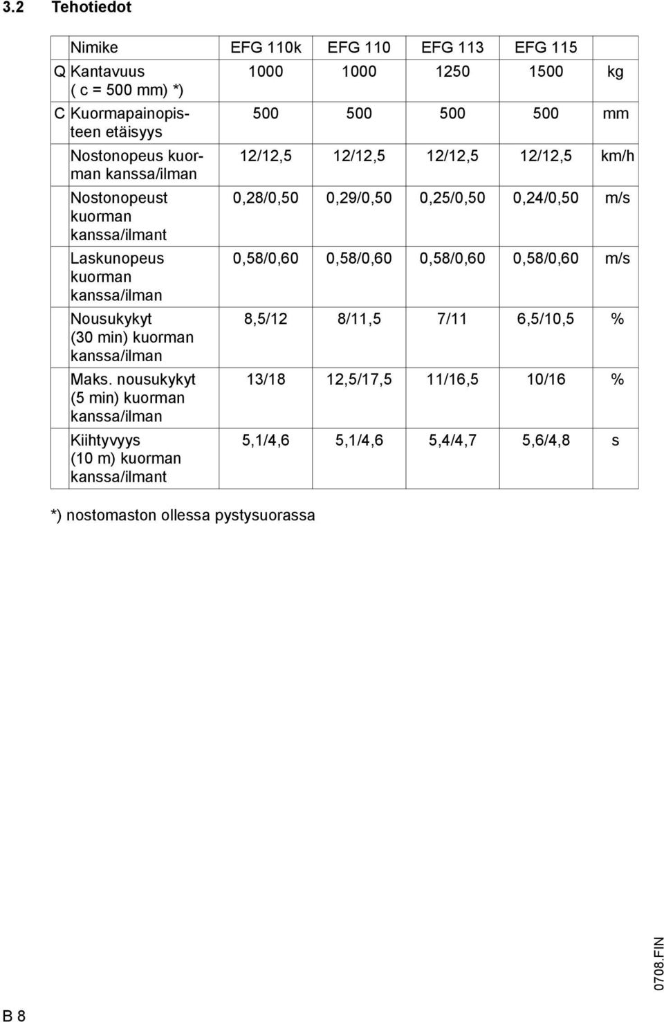 kuorman kanssa/ilman Nousukykyt (30 min) kuorman kanssa/ilman Maks.