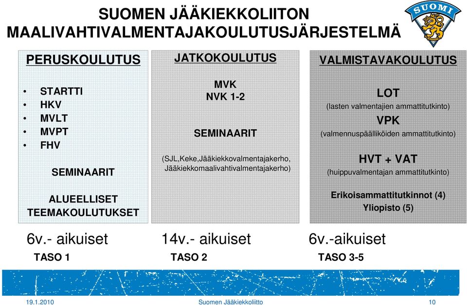 VALMISTAVAKOULUTUS LOT (lasten valmentajien ammattitutkinto) VPK (valmennuspäälliköiden ammattitutkinto) HVT + VAT (huippuvalmentajan