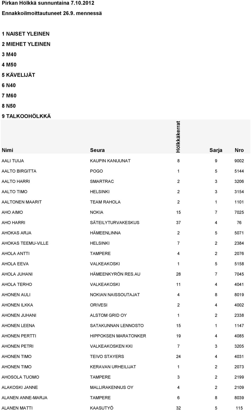 SMARTRAC 2 3 3206 AALTO TIMO HELSINKI 2 3 3154 AALTONEN MAARIT TEAM RAHOLA 2 1 1101 AHO AIMO NOKIA 15 7 7025 AHO HARRI SÄTEILYTURVAKESKUS 37 4 76 AHOKAS ARJA HÄMEENLINNA 2 5 5071 AHOKAS TEEMU-VILLE