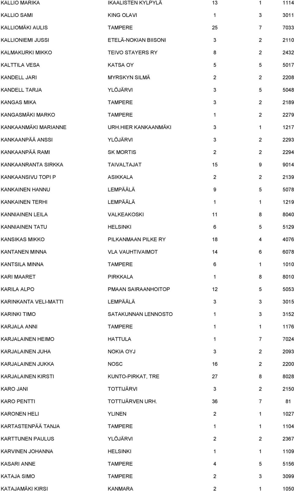 HIER KANKAANMÄKI 3 1 1217 KANKAANPÄÄ ANSSI YLÖJÄRVI 3 2 2293 KANKAANPÄÄ RAMI SK MORTIS 2 2 2294 KANKAANRANTA SIRKKA TAIVALTAJAT 15 9 9014 KANKAANSIVU TOPI P ASIKKALA 2 2 2139 KANKAINEN HANNU LEMPÄÄLÄ