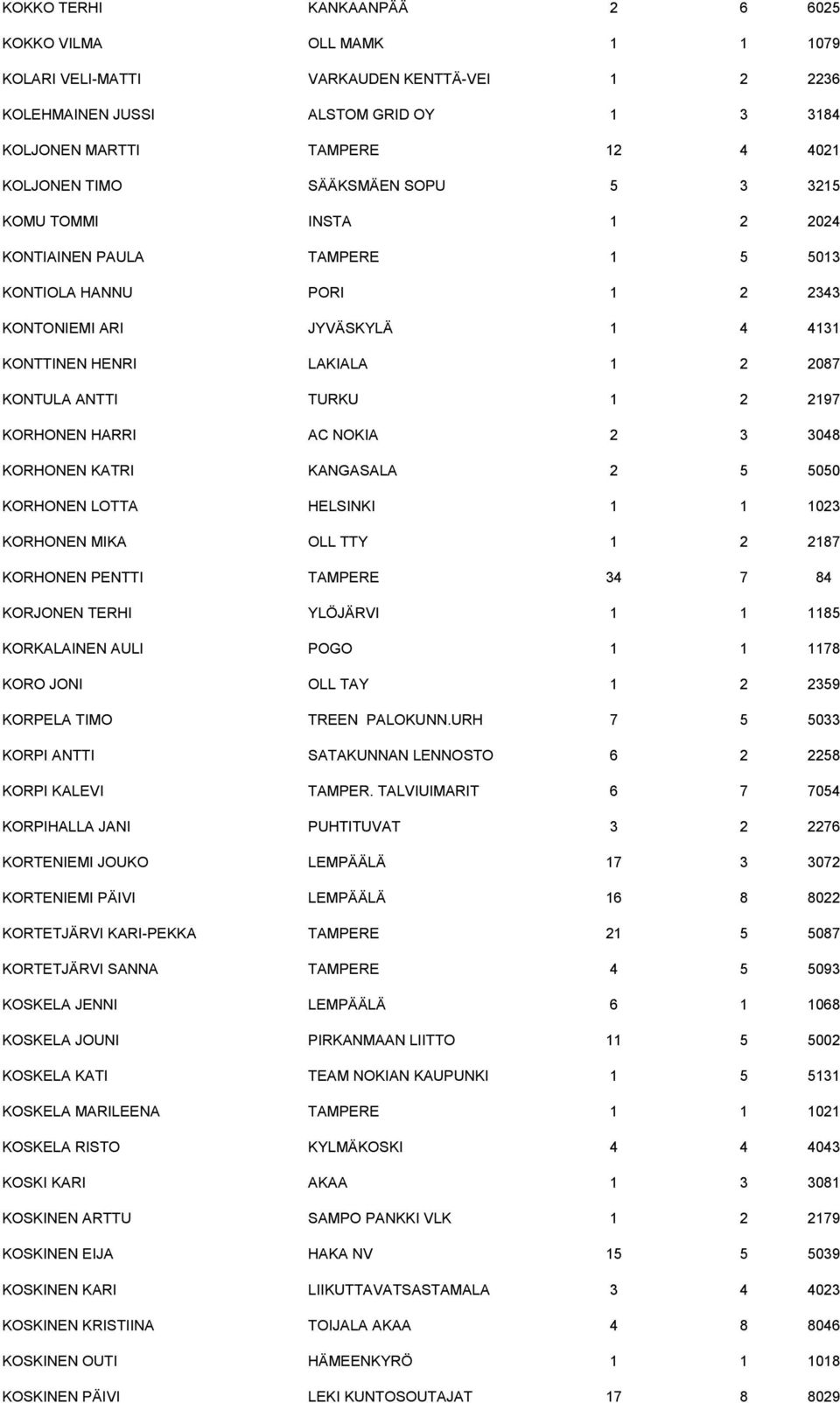 1 2 2197 KORHONEN HARRI AC NOKIA 2 3 3048 KORHONEN KATRI KANGASALA 2 5 5050 KORHONEN LOTTA HELSINKI 1 1 1023 KORHONEN MIKA OLL TTY 1 2 2187 KORHONEN PENTTI TAMPERE 34 7 84 KORJONEN TERHI YLÖJÄRVI 1 1