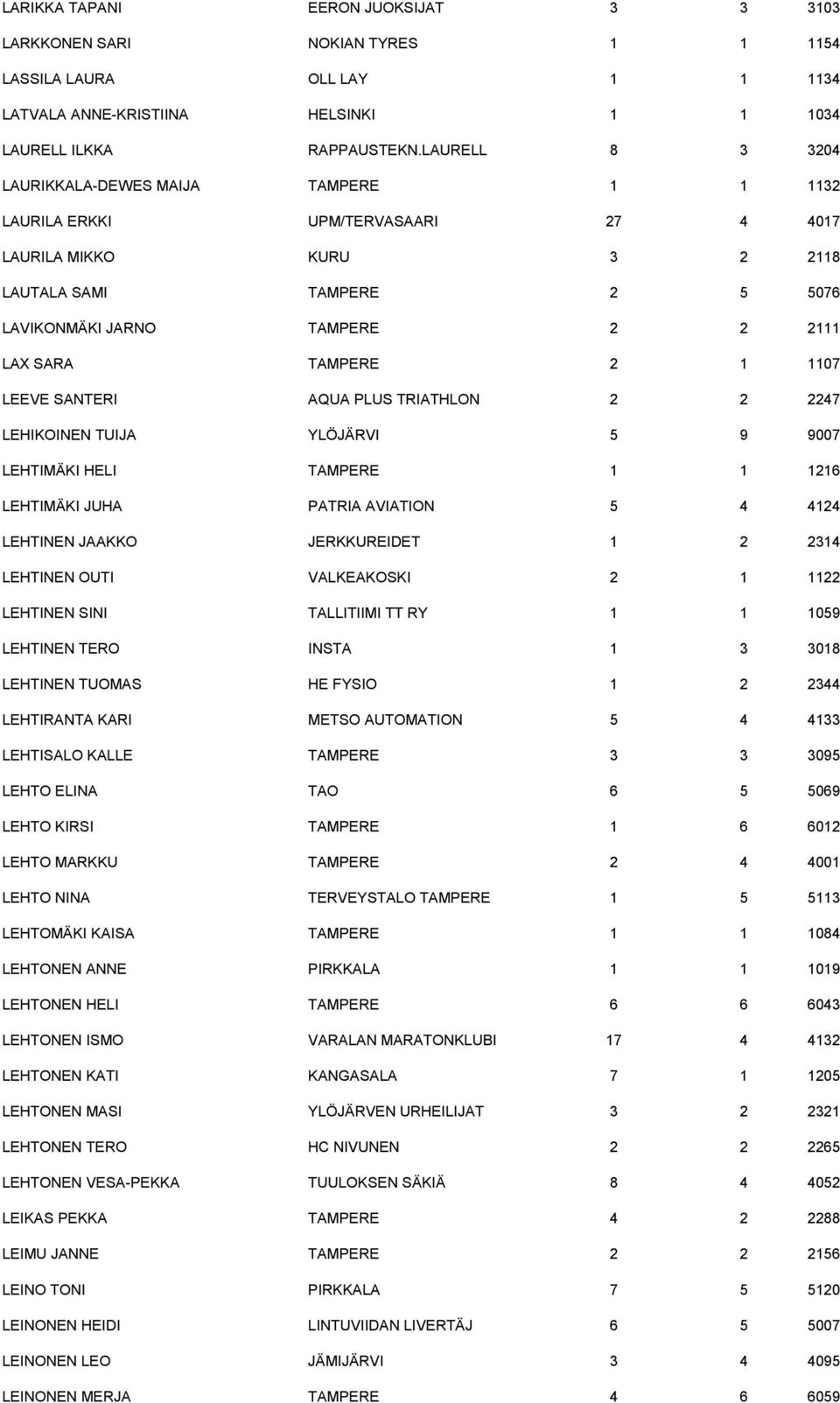 TAMPERE 2 1 1107 LEEVE SANTERI AQUA PLUS TRIATHLON 2 2 2247 LEHIKOINEN TUIJA YLÖJÄRVI 5 9 9007 LEHTIMÄKI HELI TAMPERE 1 1 1216 LEHTIMÄKI JUHA PATRIA AVIATION 5 4 4124 LEHTINEN JAAKKO JERKKUREIDET 1 2
