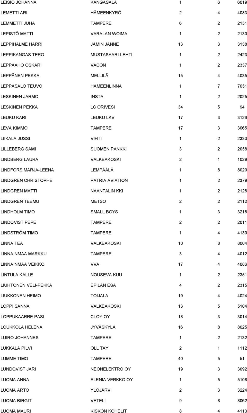 KARI LEUKU LKV 17 3 3126 LEVÄ KIMMO TAMPERE 17 3 3065 LIIKALA JUSSI VIHTI 1 2 2333 LILLEBERG SAMI SUOMEN PANKKI 3 2 2058 LINDBERG LAURA VALKEAKOSKI 2 1 1029 LINDFORS MARJA-LEENA LEMPÄÄLÄ 1 8 8020