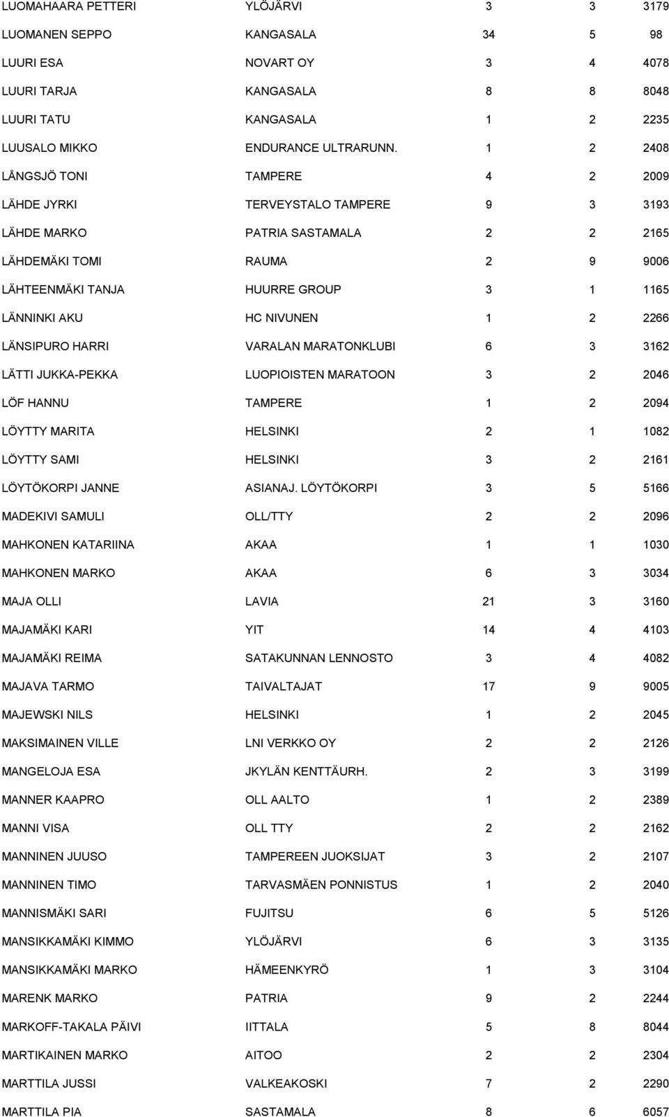 AKU HC NIVUNEN 1 2 2266 LÄNSIPURO HARRI VARALAN MARATONKLUBI 6 3 3162 LÄTTI JUKKA-PEKKA LUOPIOISTEN MARATOON 3 2 2046 LÖF HANNU TAMPERE 1 2 2094 LÖYTTY MARITA HELSINKI 2 1 1082 LÖYTTY SAMI HELSINKI 3