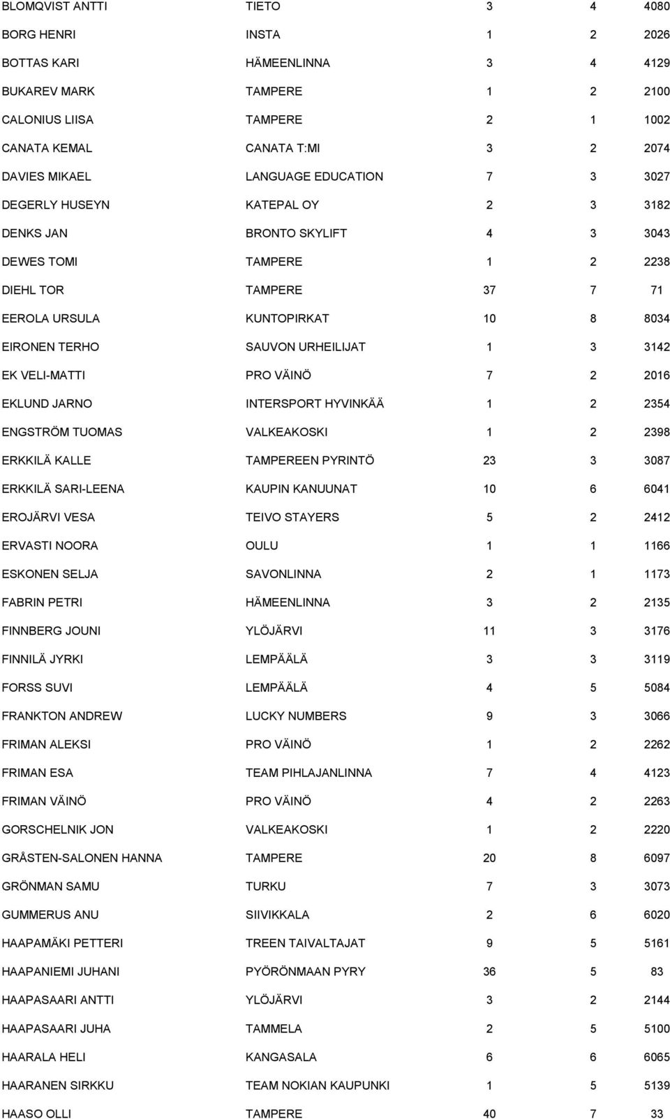 TERHO SAUVON URHEILIJAT 1 3 3142 EK VELI-MATTI PRO VÄINÖ 7 2 2016 EKLUND JARNO INTERSPORT HYVINKÄÄ 1 2 2354 ENGSTRÖM TUOMAS VALKEAKOSKI 1 2 2398 ERKKILÄ KALLE TAMPEREEN PYRINTÖ 23 3 3087 ERKKILÄ