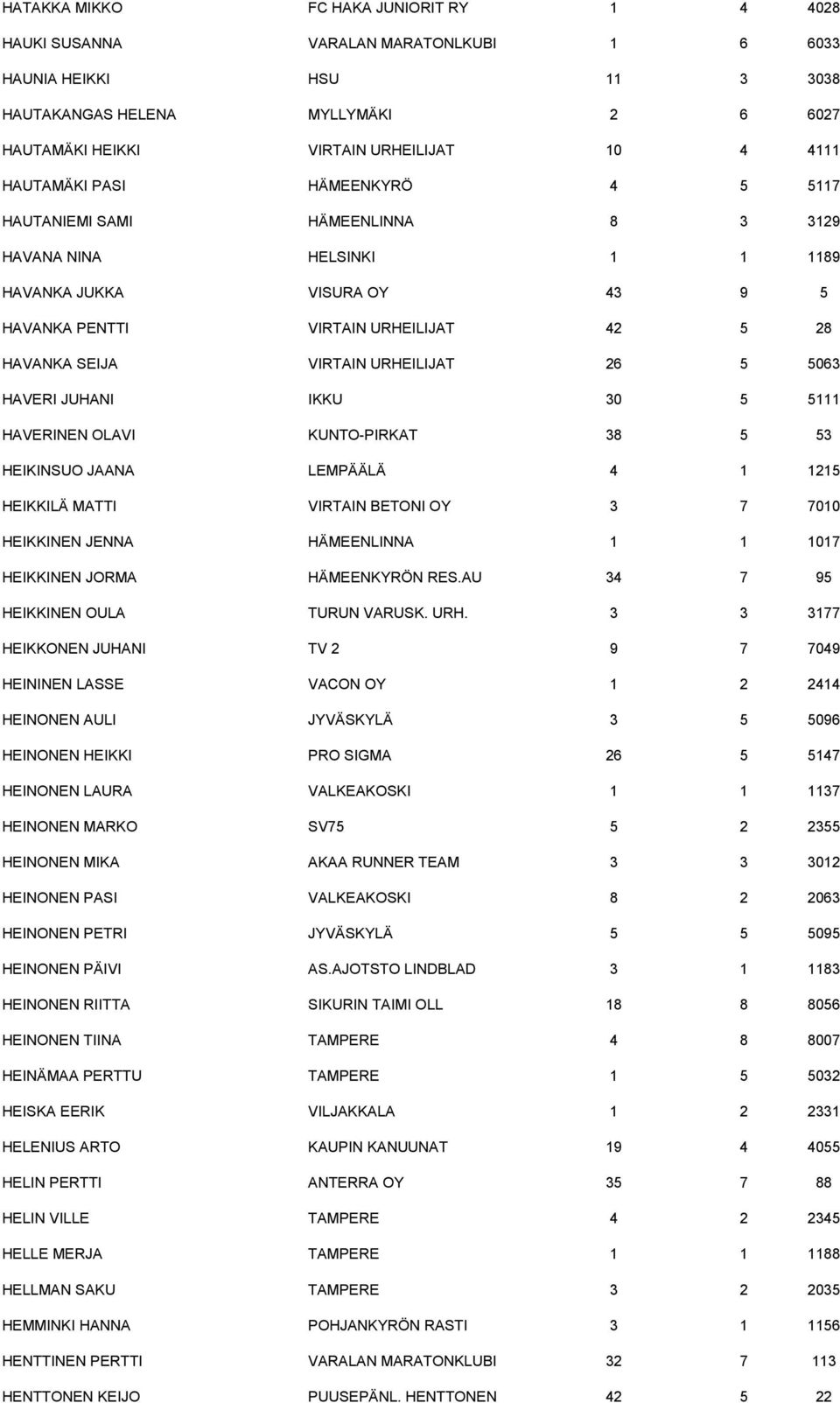 URHEILIJAT 26 5 5063 HAVERI JUHANI IKKU 30 5 5111 HAVERINEN OLAVI KUNTO-PIRKAT 38 5 53 HEIKINSUO JAANA LEMPÄÄLÄ 4 1 1215 HEIKKILÄ MATTI VIRTAIN BETONI OY 3 7 7010 HEIKKINEN JENNA HÄMEENLINNA 1 1 1017