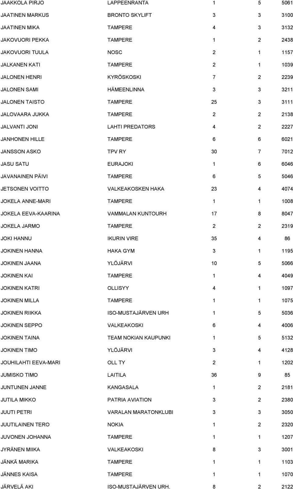 TAMPERE 6 6 6021 JANSSON ASKO TPV RY 30 7 7012 JASU SATU EURAJOKI 1 6 6046 JAVANAINEN PÄIVI TAMPERE 6 5 5046 JETSONEN VOITTO VALKEAKOSKEN HAKA 23 4 4074 JOKELA ANNE-MARI TAMPERE 1 1 1008 JOKELA