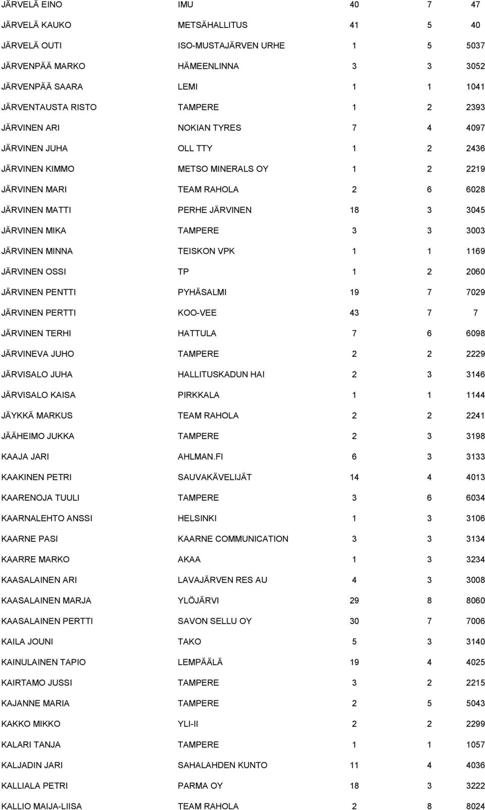 MIKA TAMPERE 3 3 3003 JÄRVINEN MINNA TEISKON VPK 1 1 1169 JÄRVINEN OSSI TP 1 2 2060 JÄRVINEN PENTTI PYHÄSALMI 19 7 7029 JÄRVINEN PERTTI KOO-VEE 43 7 7 JÄRVINEN TERHI HATTULA 7 6 6098 JÄRVINEVA JUHO