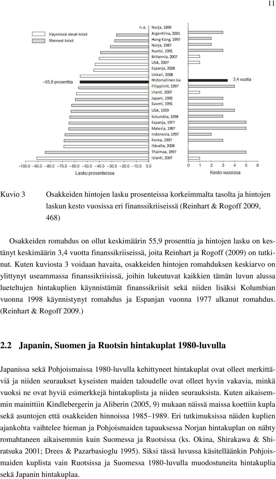 Kuten kuviosta 3 voidaan havaita, osakkeiden hintojen romahduksen keskiarvo on ylittynyt useammassa finanssikriisissä, joihin lukeutuvat kaikkien tämän luvun alussa lueteltujen hintakuplien